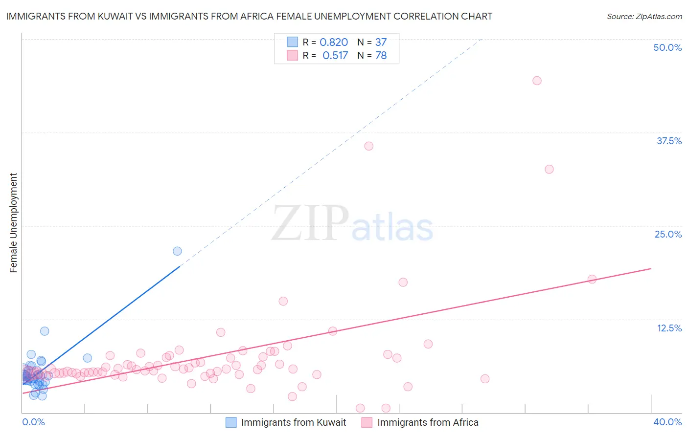 Immigrants from Kuwait vs Immigrants from Africa Female Unemployment