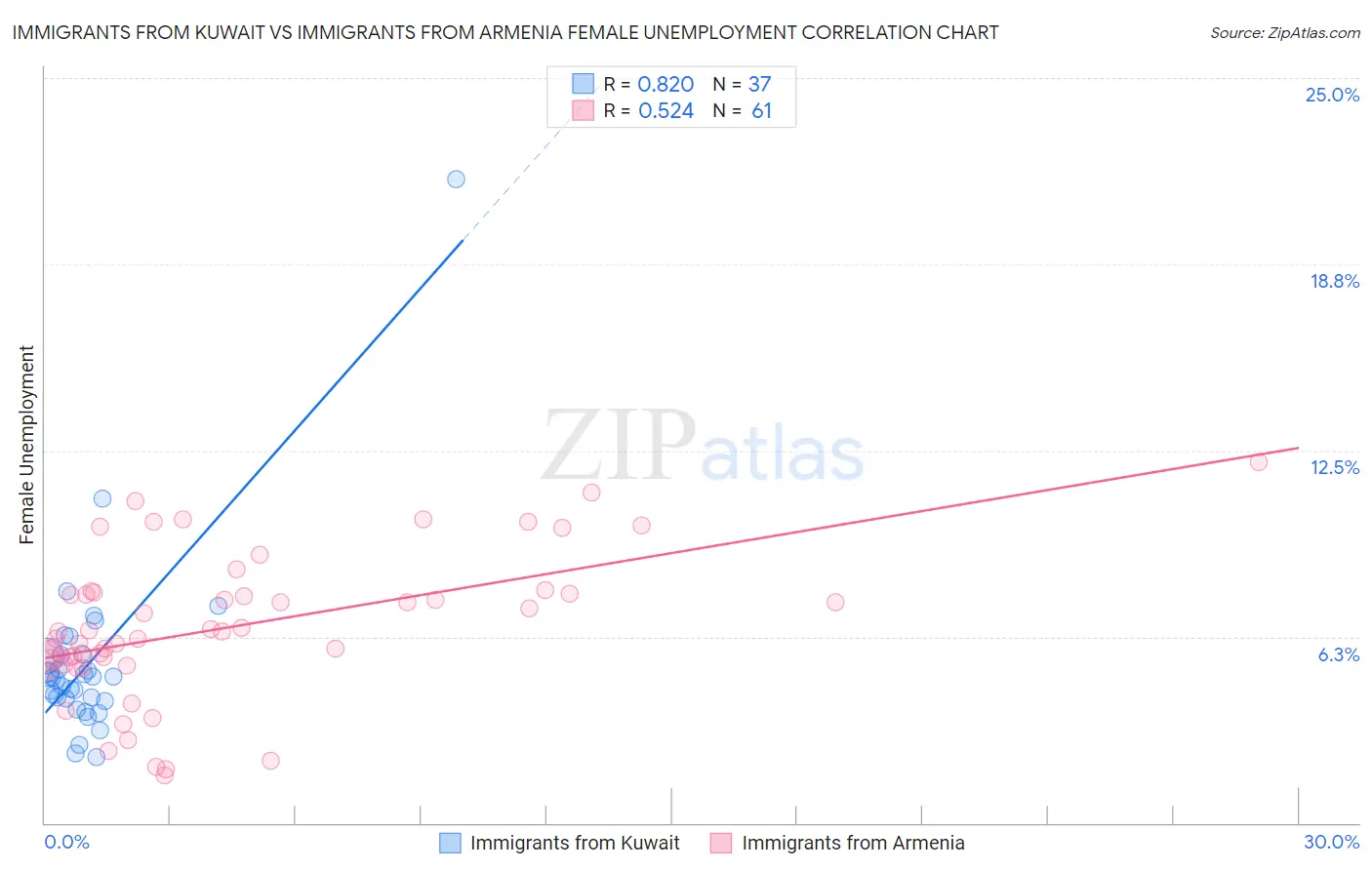 Immigrants from Kuwait vs Immigrants from Armenia Female Unemployment