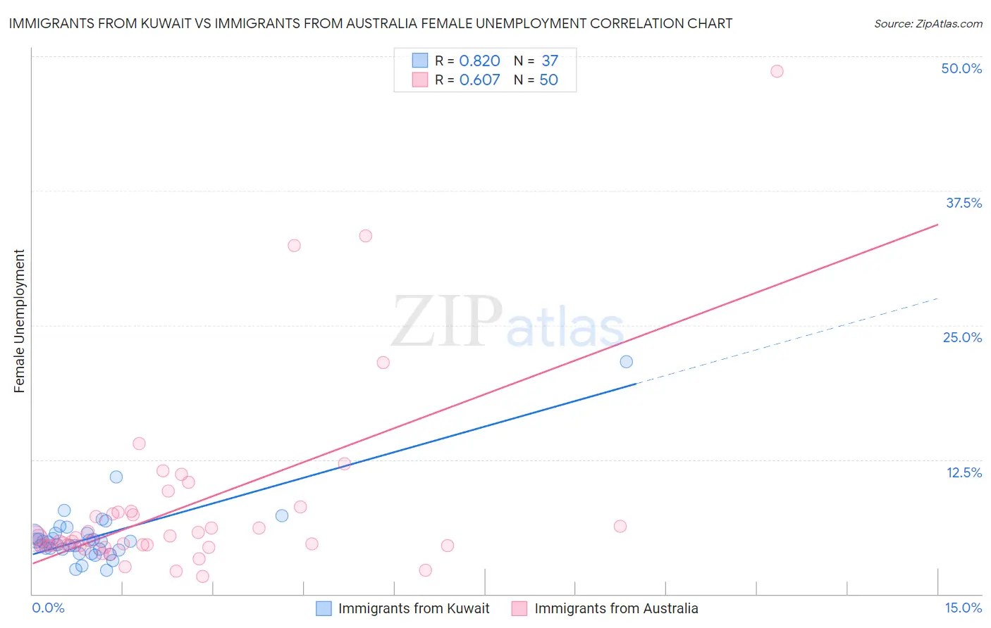 Immigrants from Kuwait vs Immigrants from Australia Female Unemployment