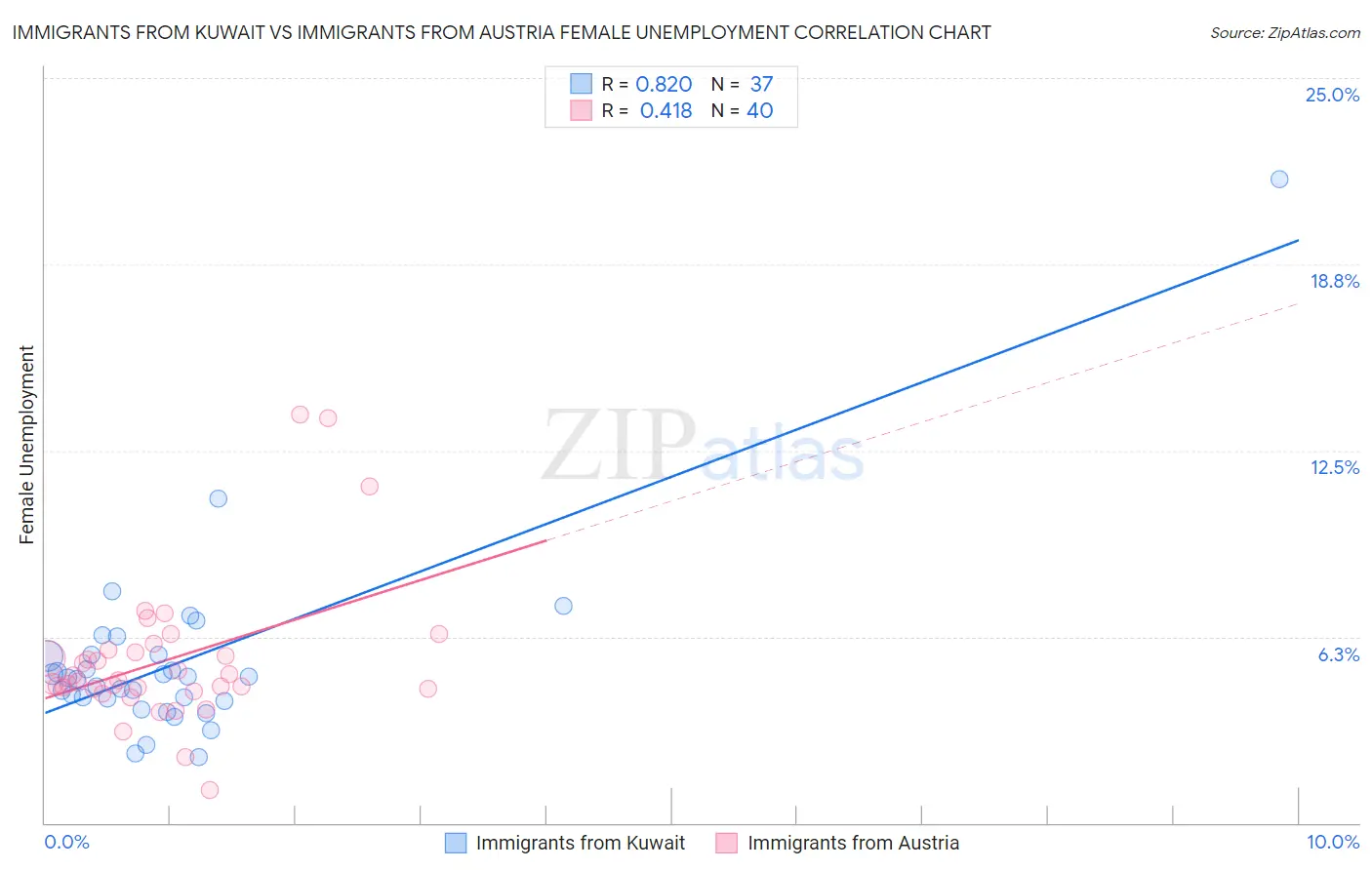 Immigrants from Kuwait vs Immigrants from Austria Female Unemployment