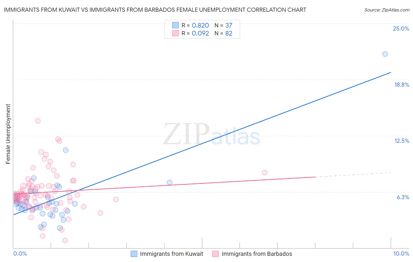 Immigrants from Kuwait vs Immigrants from Barbados Female Unemployment