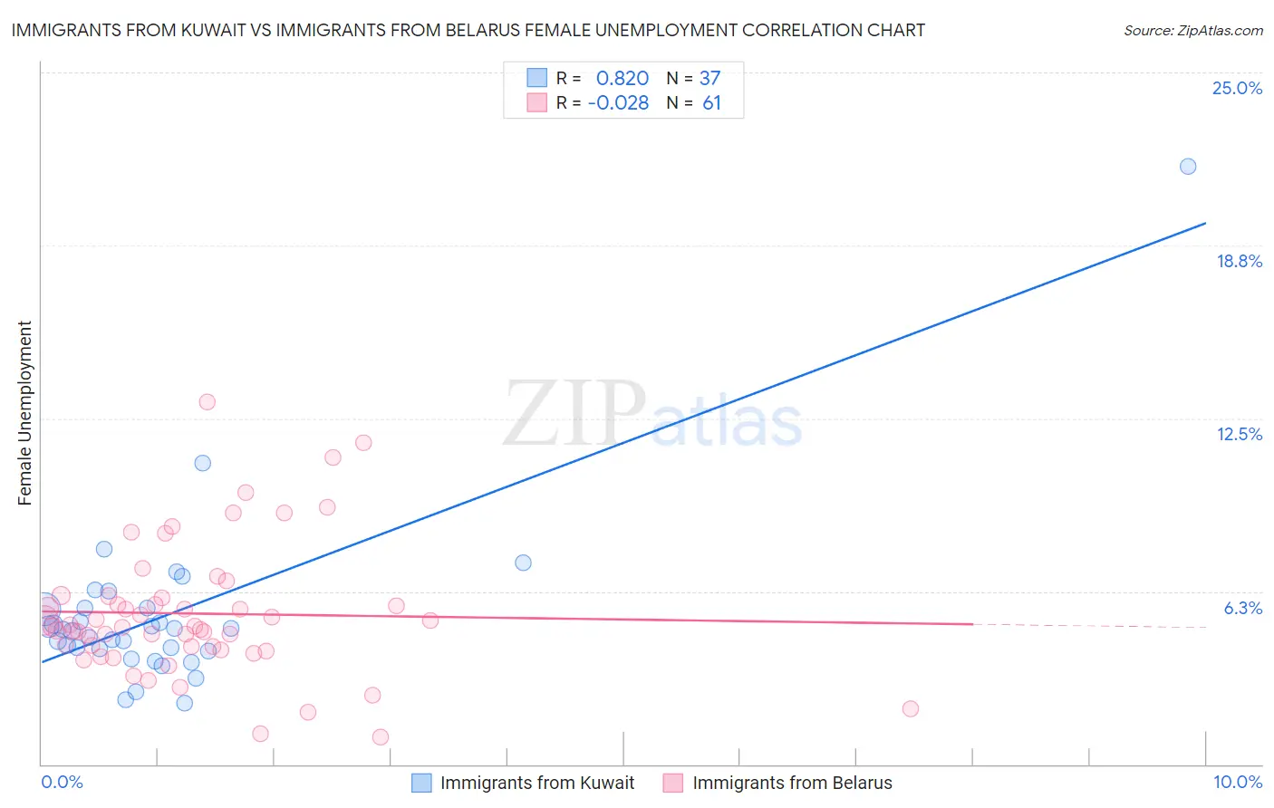 Immigrants from Kuwait vs Immigrants from Belarus Female Unemployment