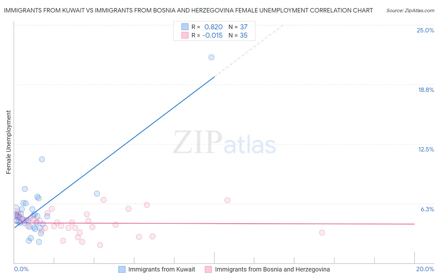 Immigrants from Kuwait vs Immigrants from Bosnia and Herzegovina Female Unemployment