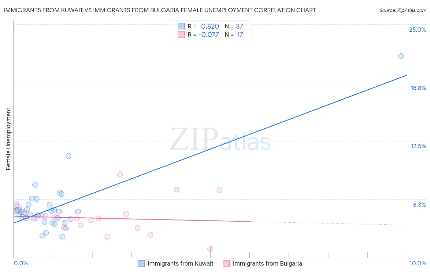 Immigrants from Kuwait vs Immigrants from Bulgaria Female Unemployment