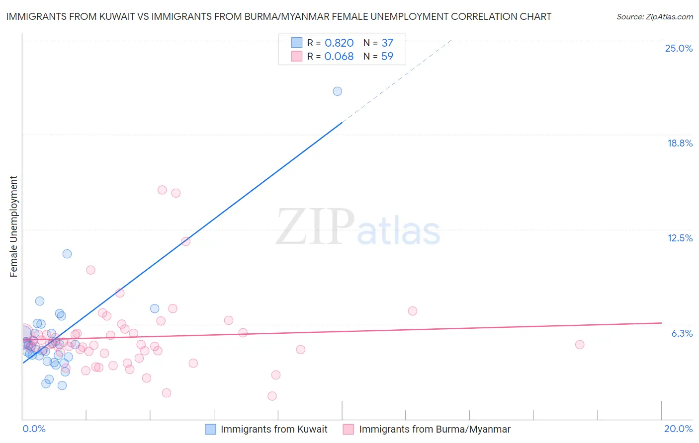 Immigrants from Kuwait vs Immigrants from Burma/Myanmar Female Unemployment