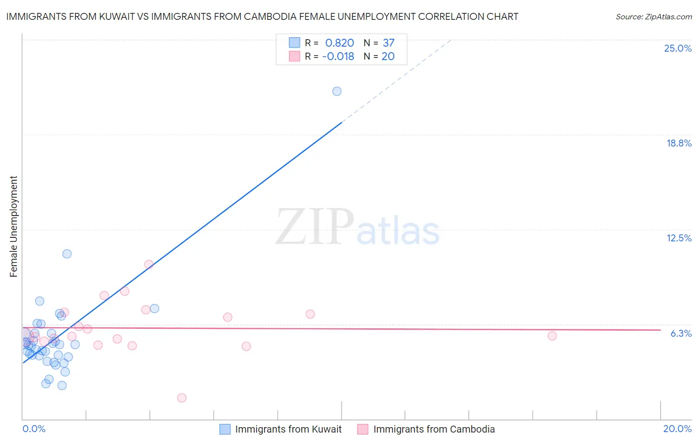 Immigrants from Kuwait vs Immigrants from Cambodia Female Unemployment