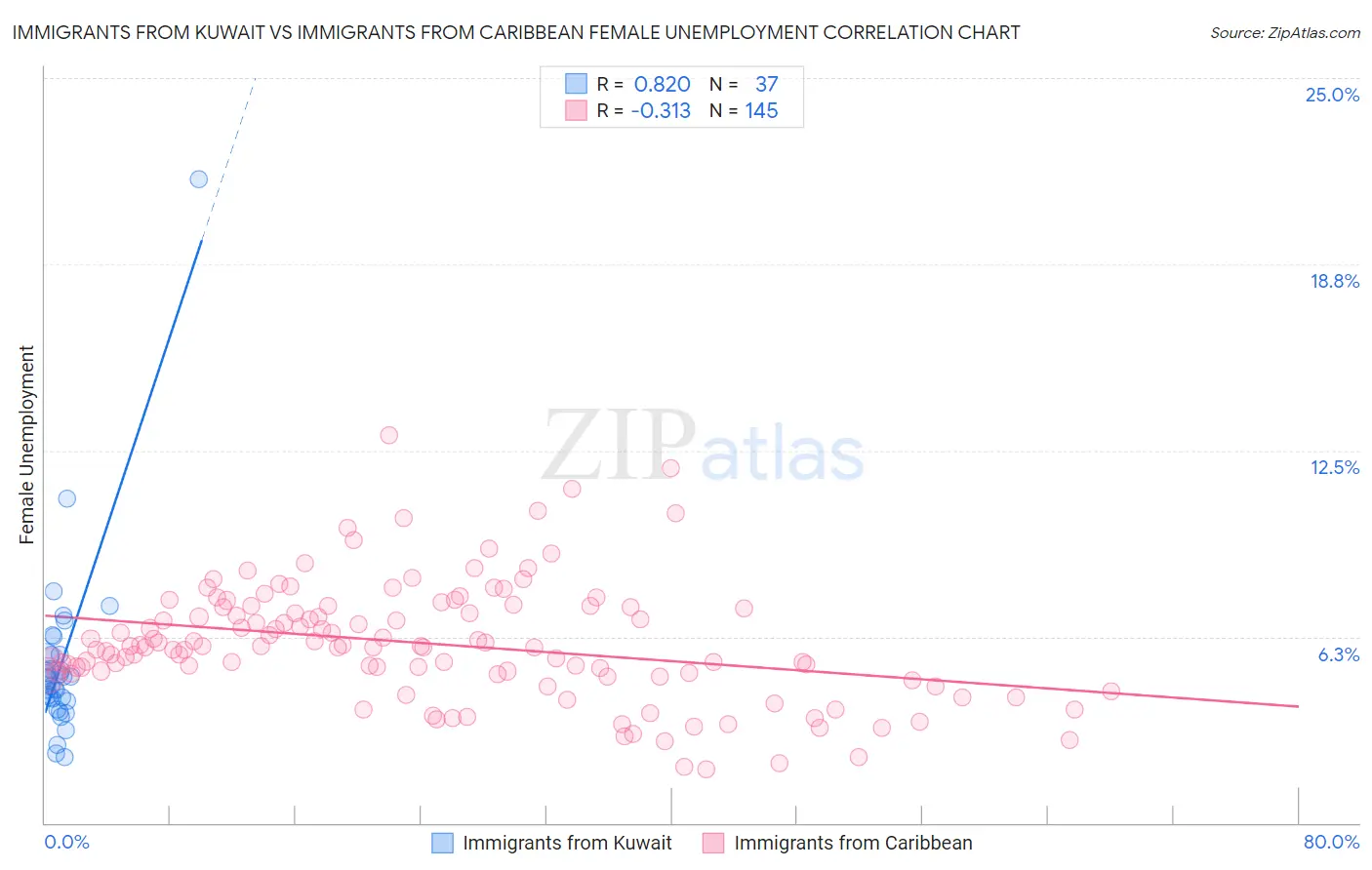 Immigrants from Kuwait vs Immigrants from Caribbean Female Unemployment