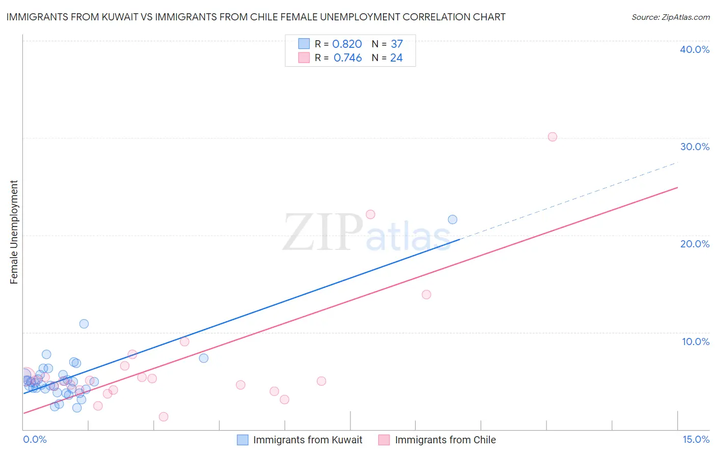 Immigrants from Kuwait vs Immigrants from Chile Female Unemployment