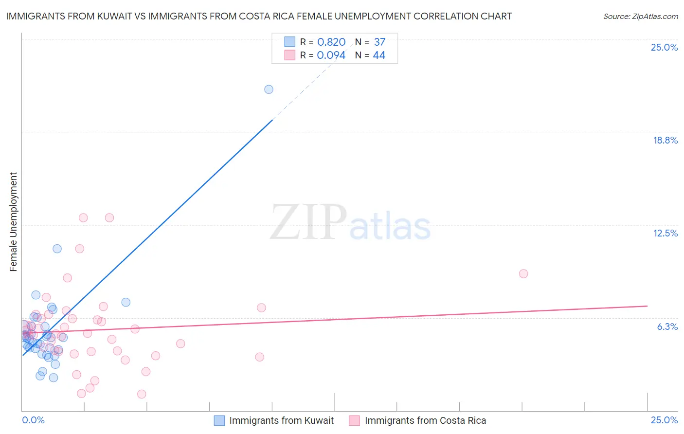 Immigrants from Kuwait vs Immigrants from Costa Rica Female Unemployment
