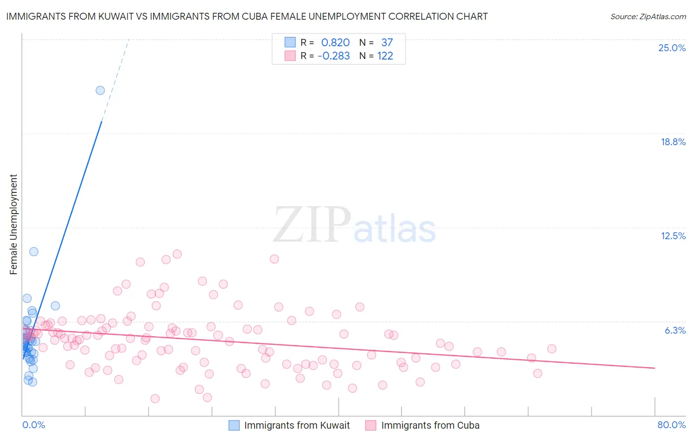 Immigrants from Kuwait vs Immigrants from Cuba Female Unemployment