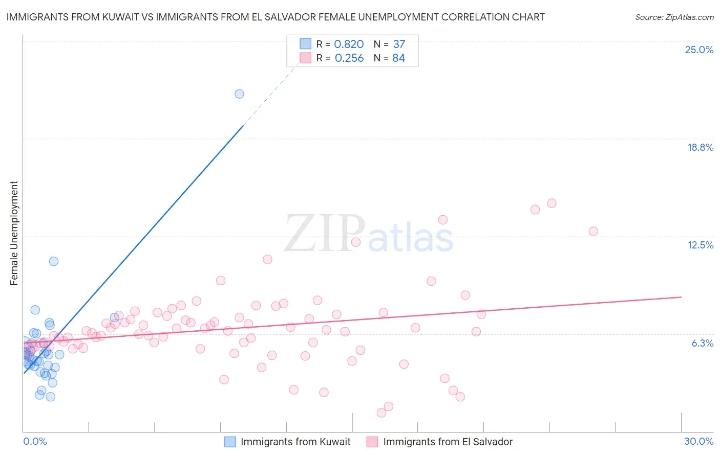 Immigrants from Kuwait vs Immigrants from El Salvador Female Unemployment