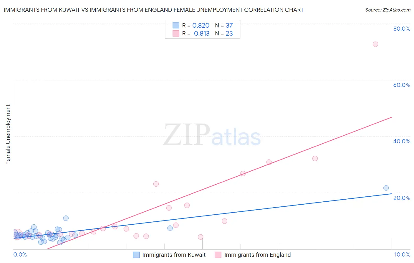 Immigrants from Kuwait vs Immigrants from England Female Unemployment