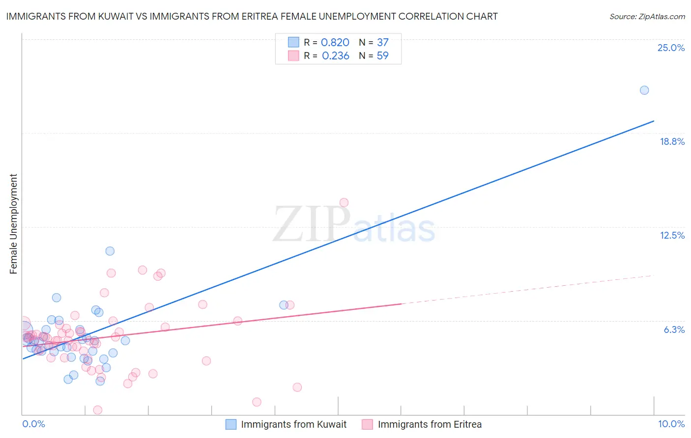 Immigrants from Kuwait vs Immigrants from Eritrea Female Unemployment