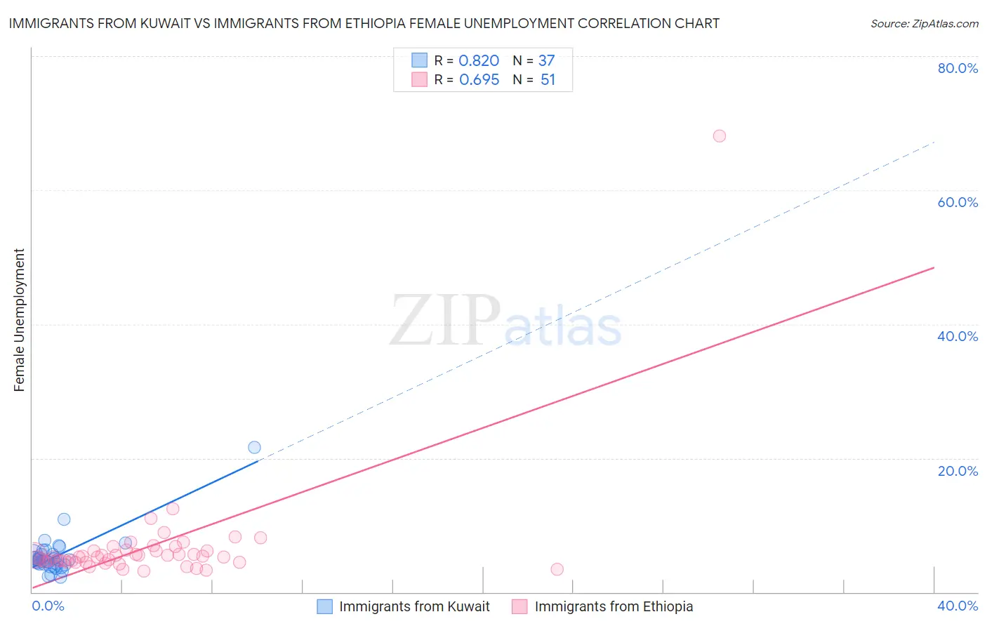 Immigrants from Kuwait vs Immigrants from Ethiopia Female Unemployment