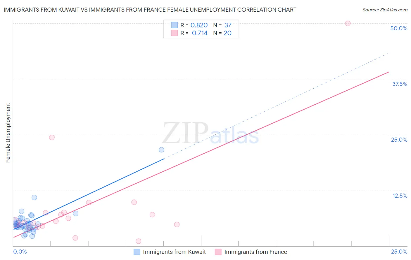 Immigrants from Kuwait vs Immigrants from France Female Unemployment