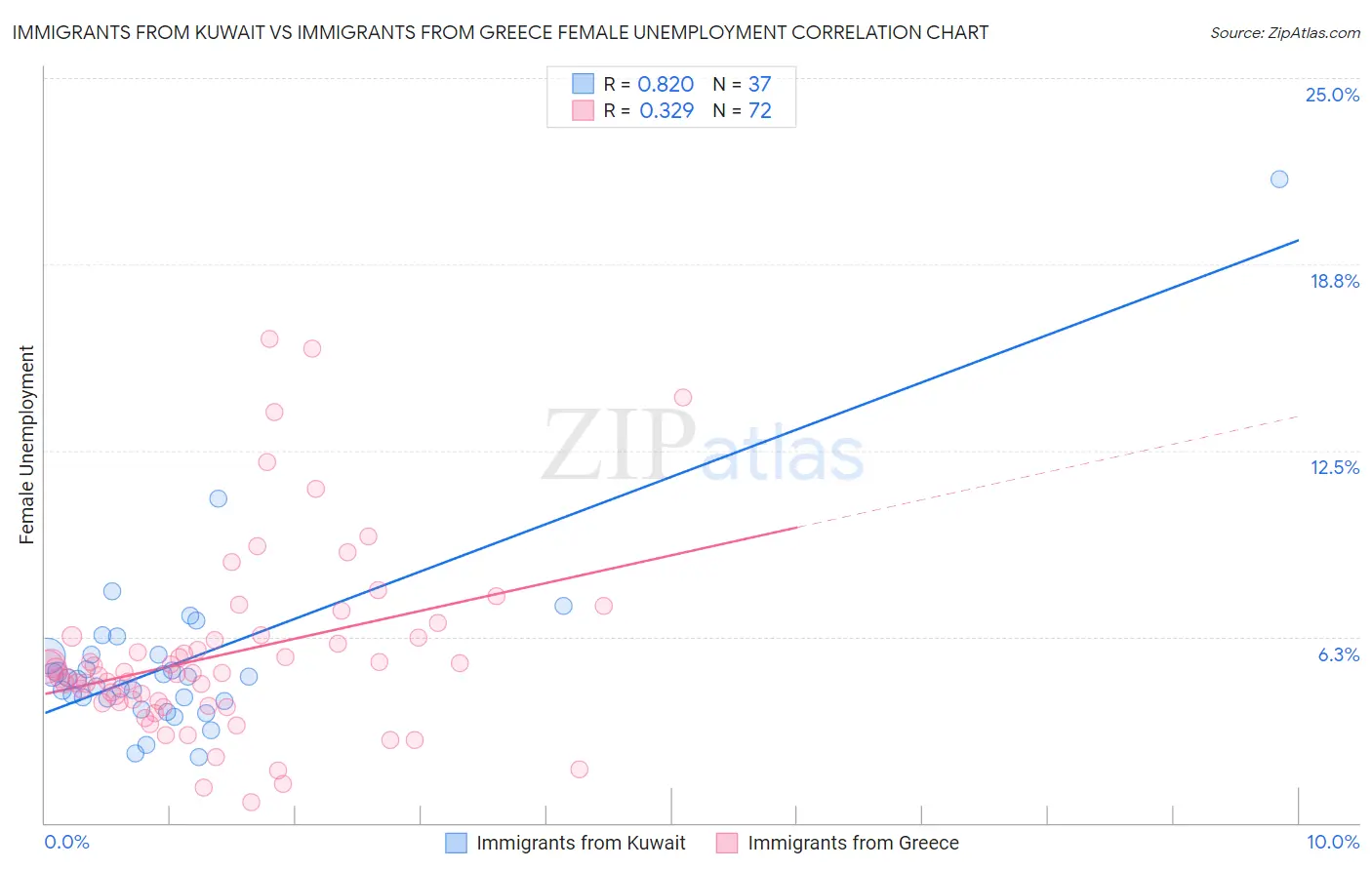 Immigrants from Kuwait vs Immigrants from Greece Female Unemployment