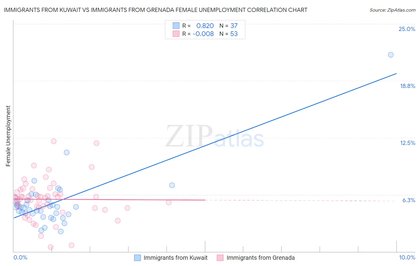 Immigrants from Kuwait vs Immigrants from Grenada Female Unemployment