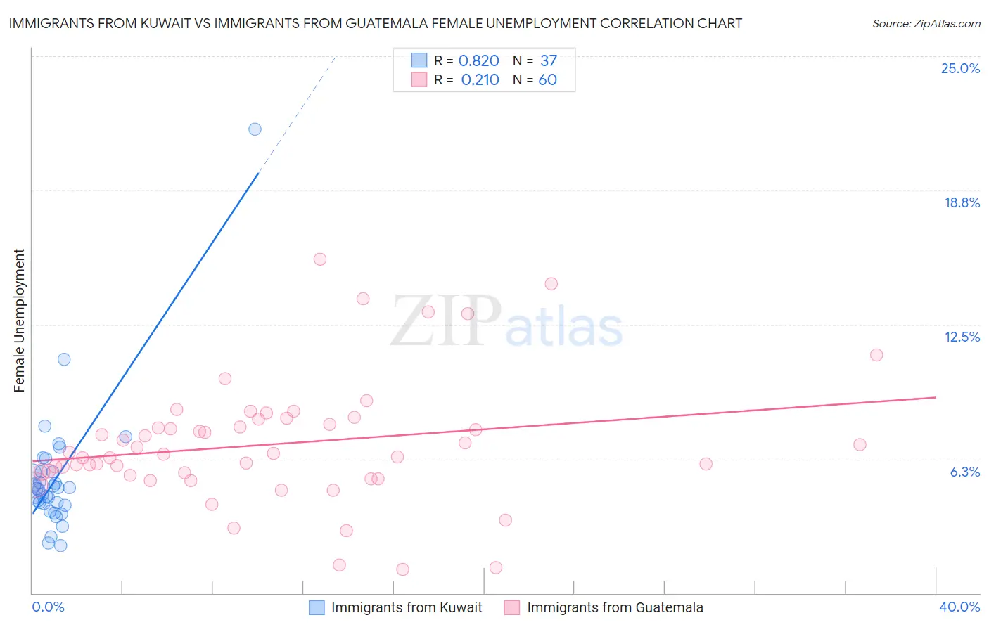 Immigrants from Kuwait vs Immigrants from Guatemala Female Unemployment