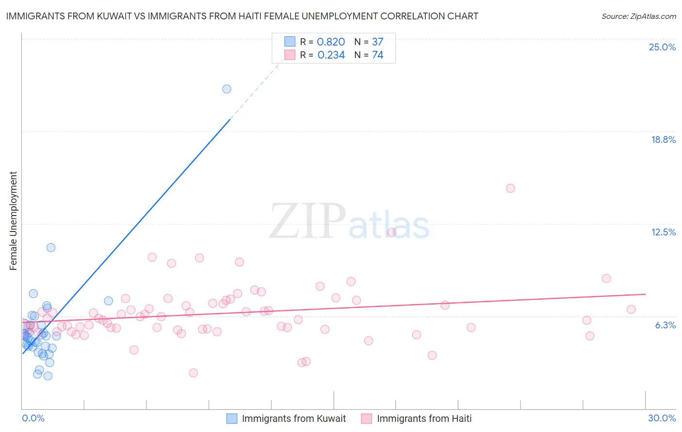 Immigrants from Kuwait vs Immigrants from Haiti Female Unemployment