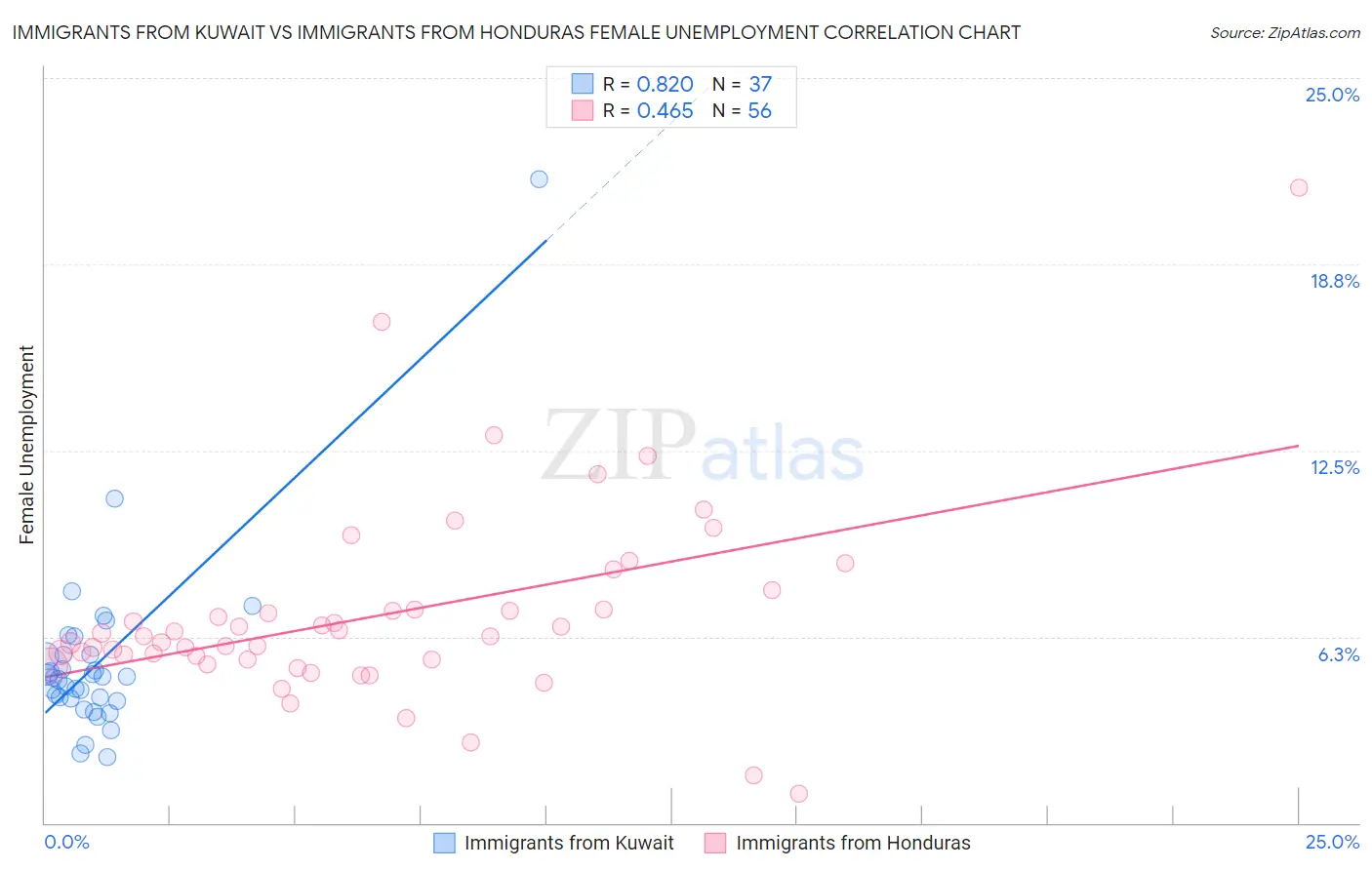 Immigrants from Kuwait vs Immigrants from Honduras Female Unemployment