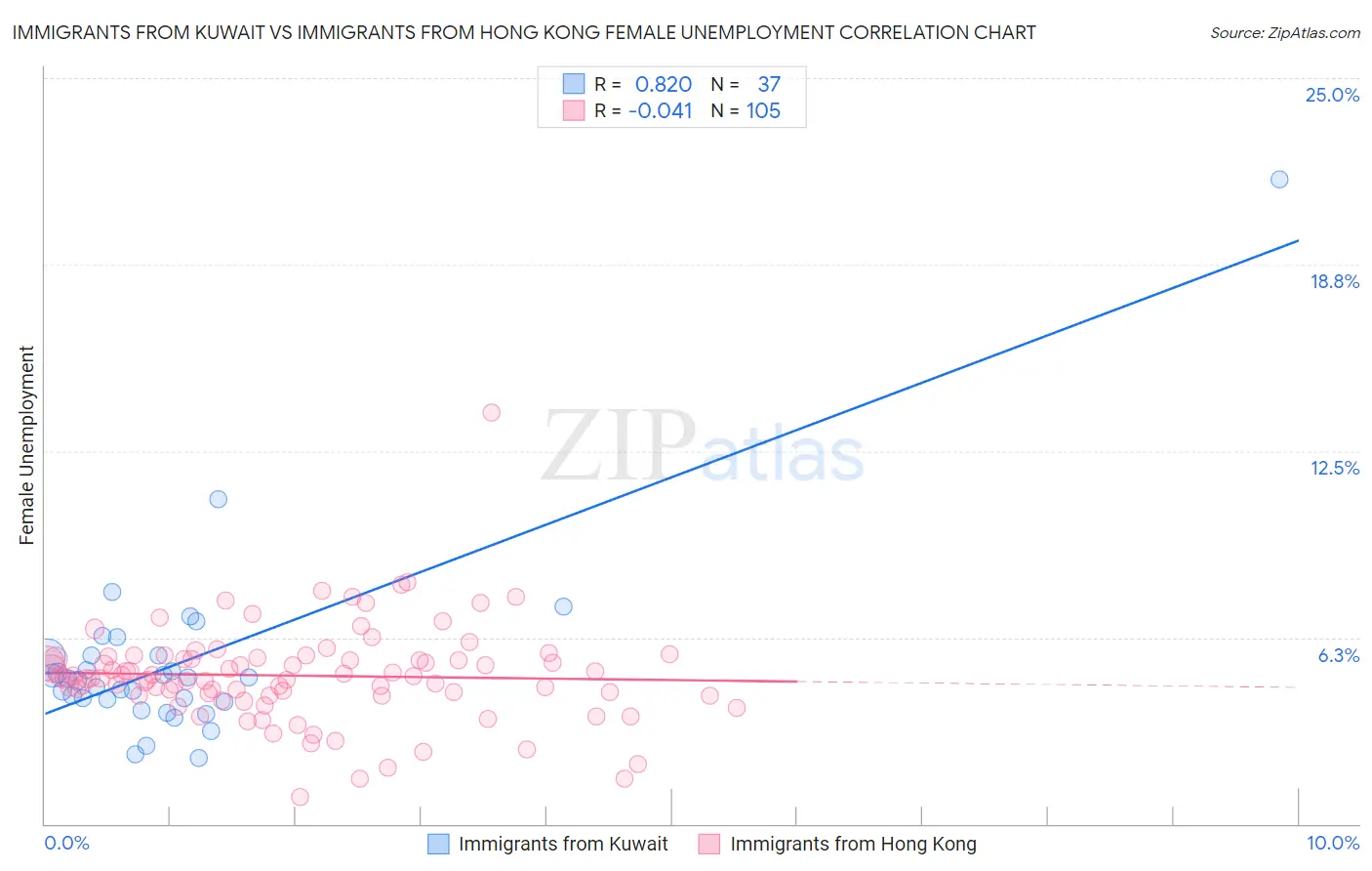 Immigrants from Kuwait vs Immigrants from Hong Kong Female Unemployment