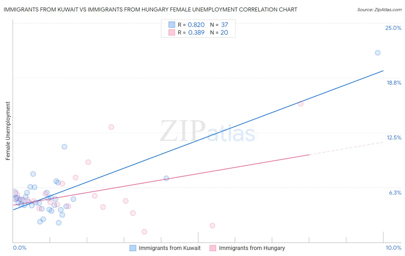 Immigrants from Kuwait vs Immigrants from Hungary Female Unemployment