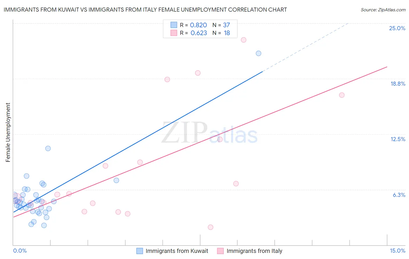 Immigrants from Kuwait vs Immigrants from Italy Female Unemployment
