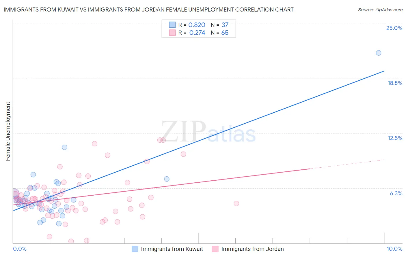 Immigrants from Kuwait vs Immigrants from Jordan Female Unemployment