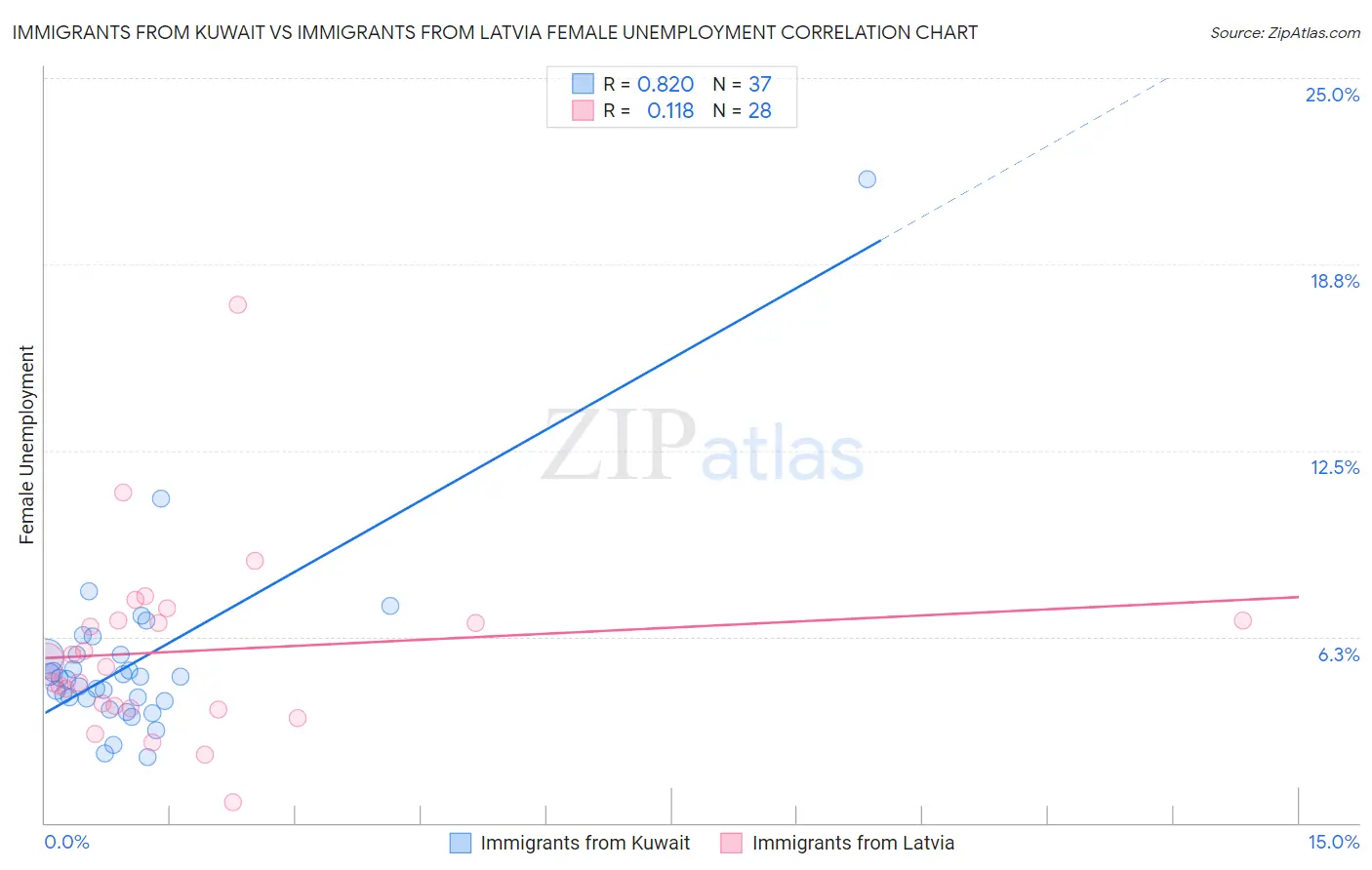 Immigrants from Kuwait vs Immigrants from Latvia Female Unemployment