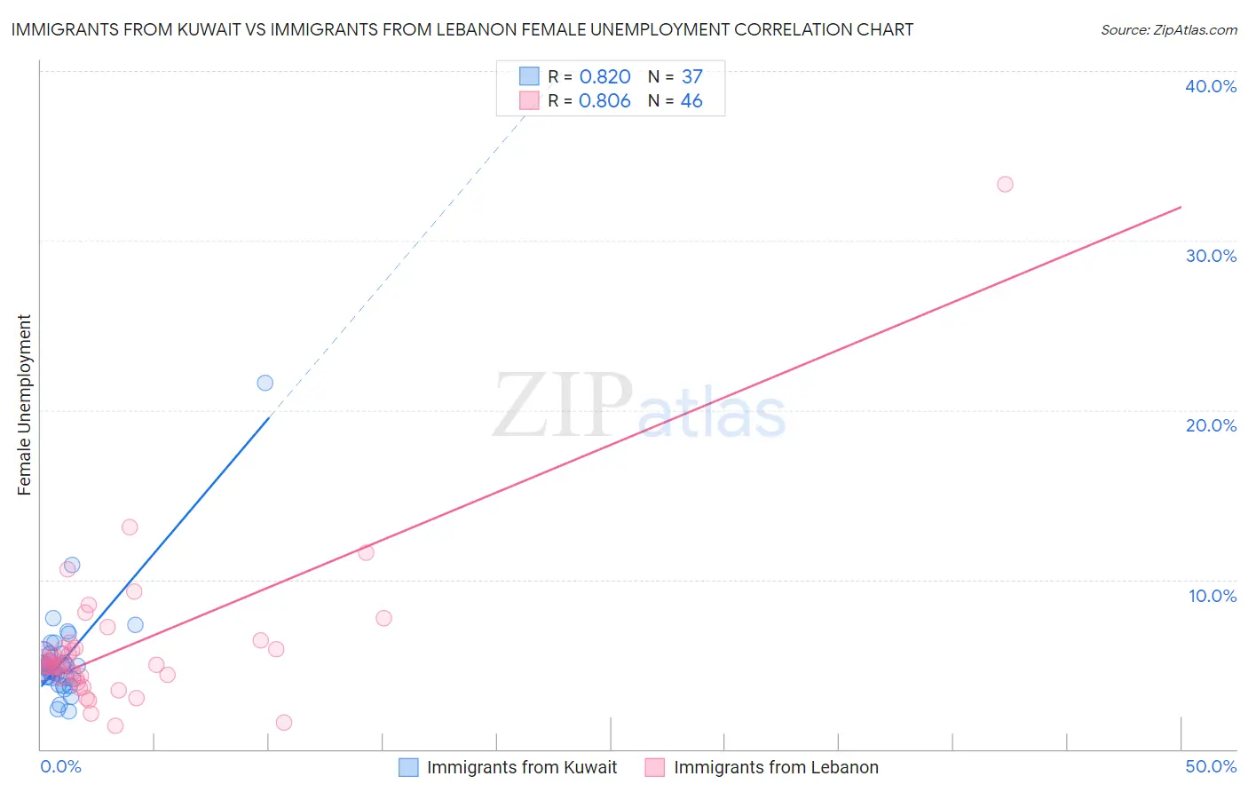 Immigrants from Kuwait vs Immigrants from Lebanon Female Unemployment