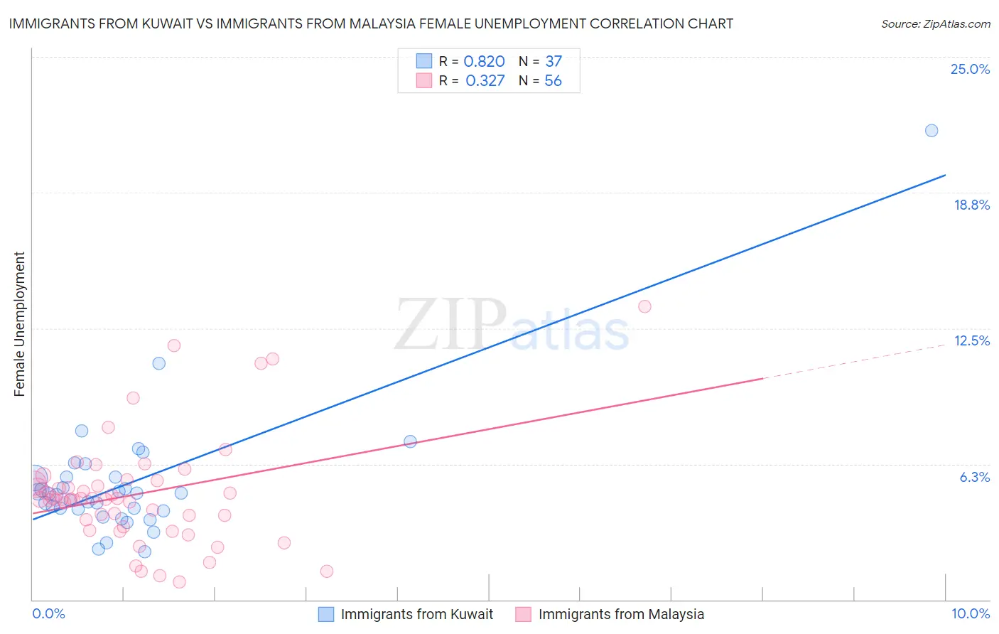 Immigrants from Kuwait vs Immigrants from Malaysia Female Unemployment