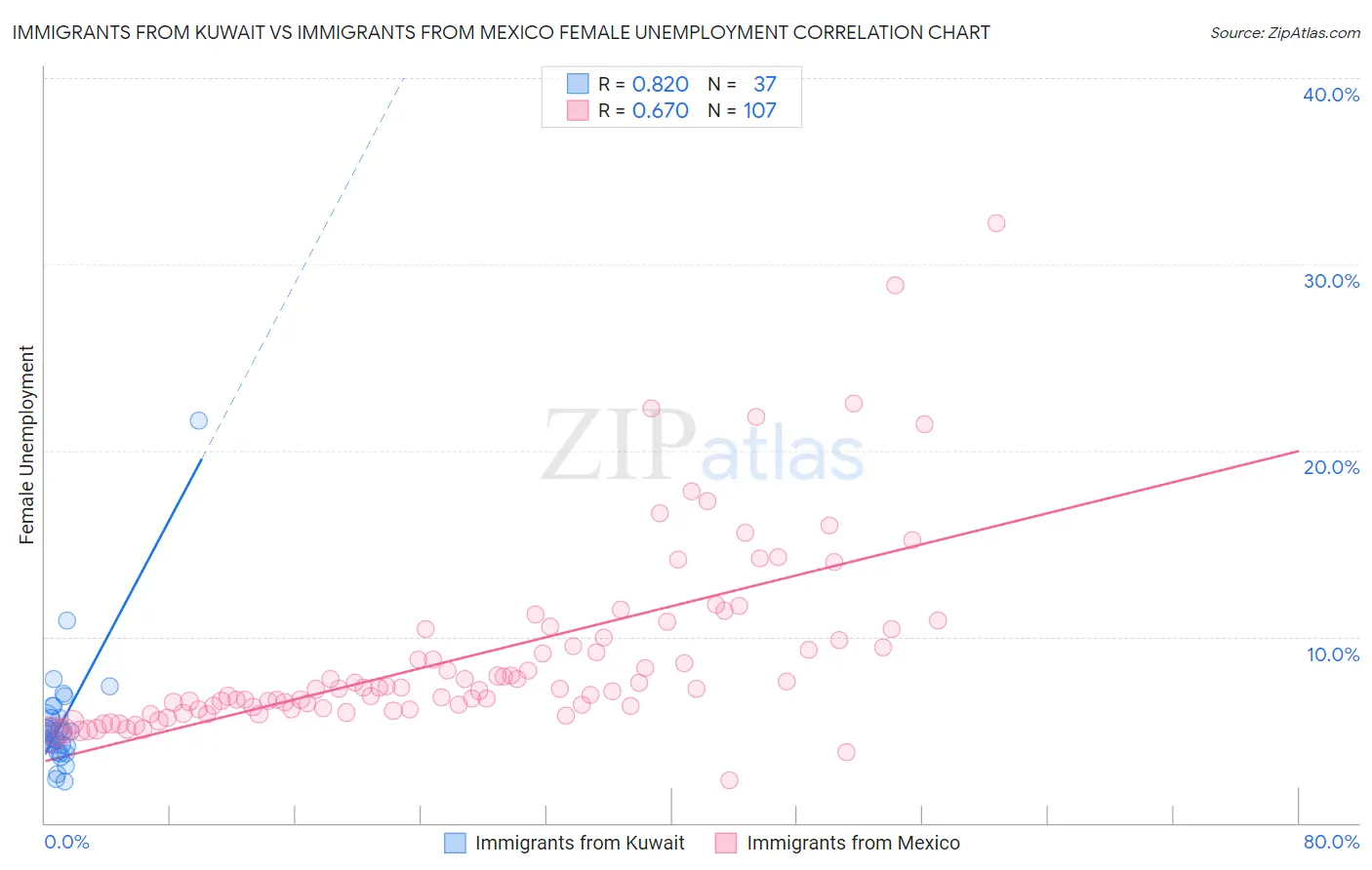 Immigrants from Kuwait vs Immigrants from Mexico Female Unemployment