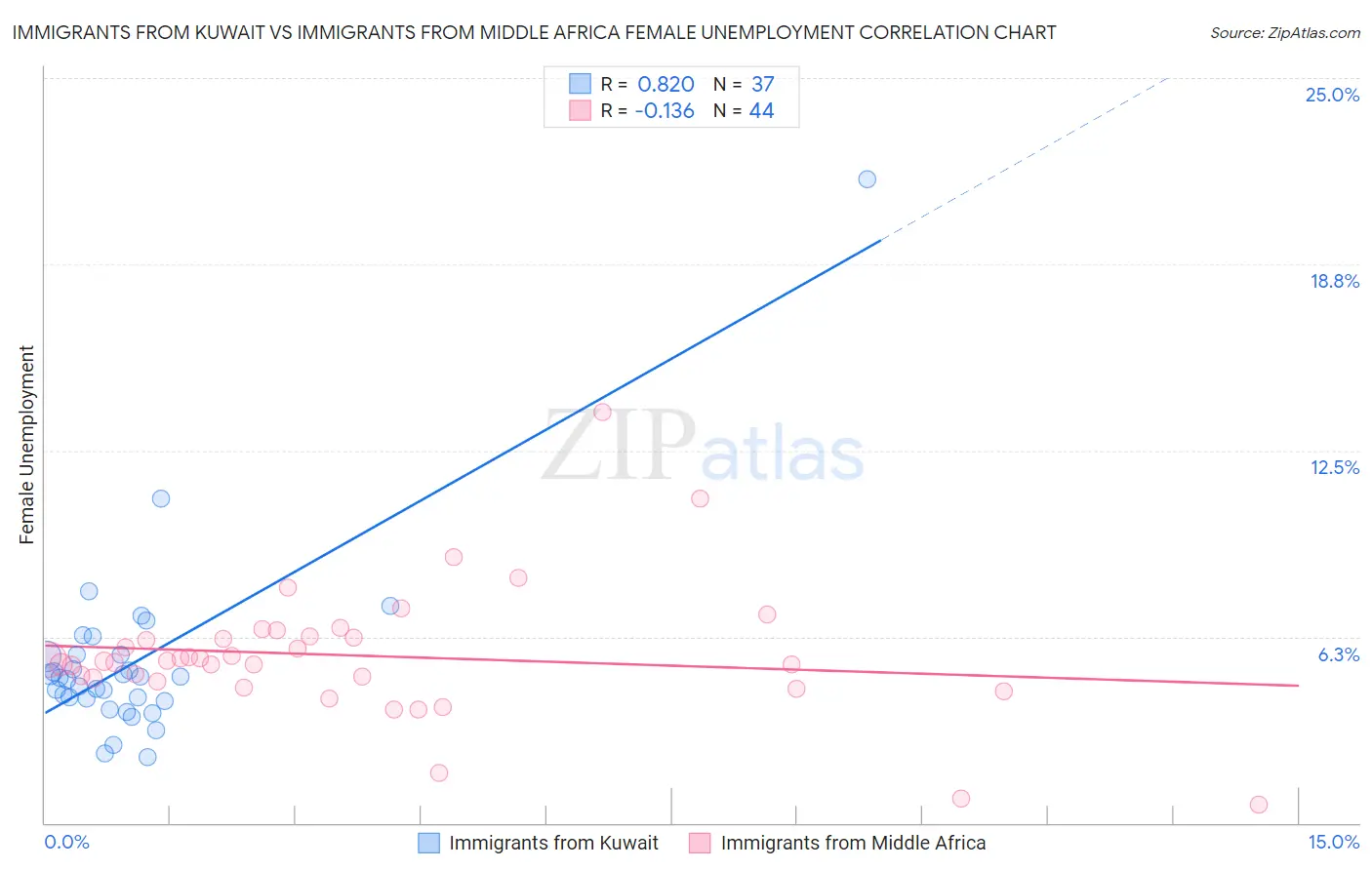 Immigrants from Kuwait vs Immigrants from Middle Africa Female Unemployment