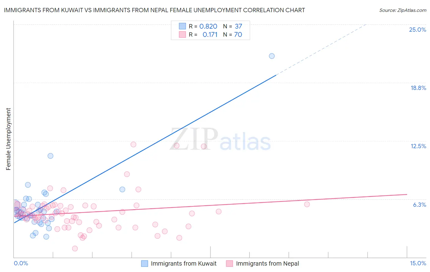 Immigrants from Kuwait vs Immigrants from Nepal Female Unemployment