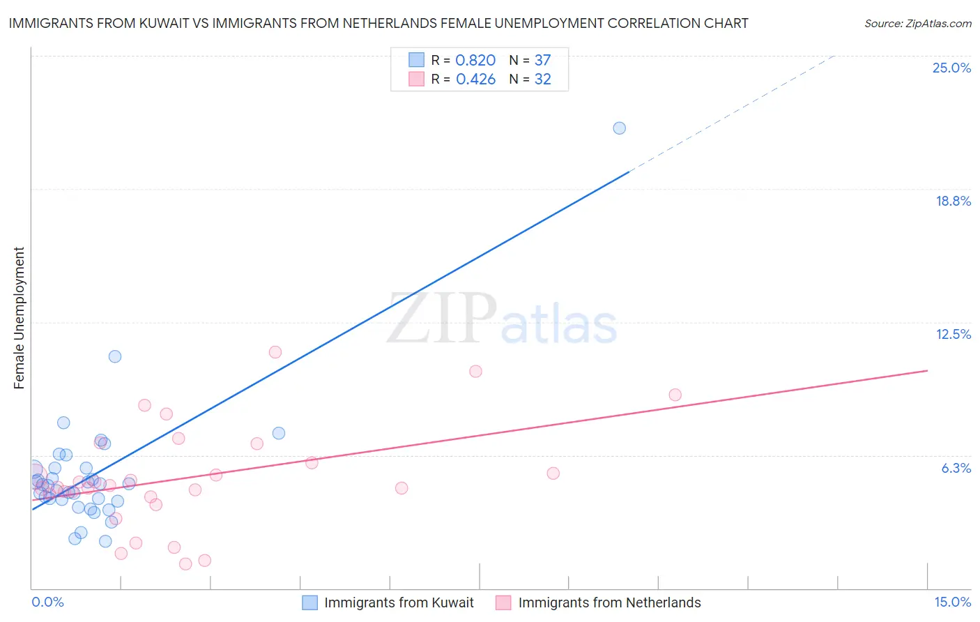 Immigrants from Kuwait vs Immigrants from Netherlands Female Unemployment