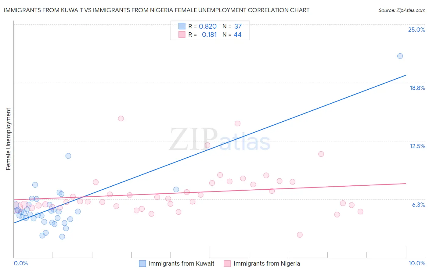 Immigrants from Kuwait vs Immigrants from Nigeria Female Unemployment