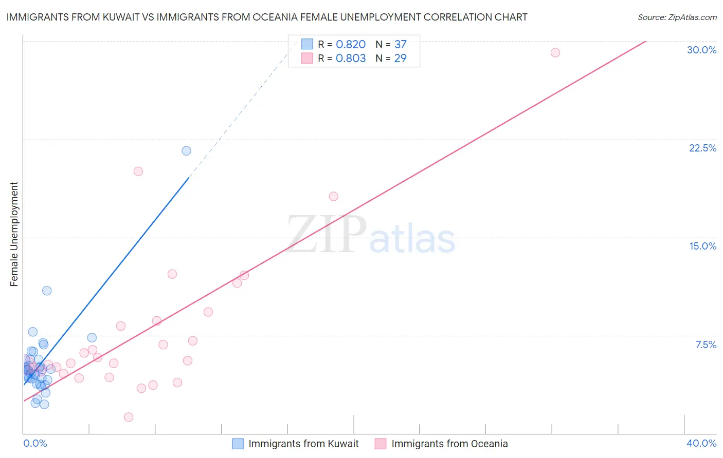 Immigrants from Kuwait vs Immigrants from Oceania Female Unemployment