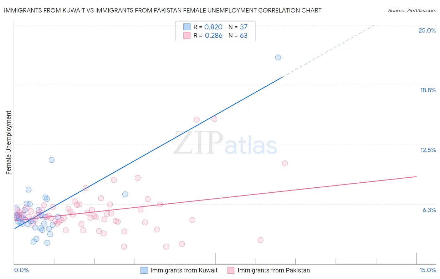 Immigrants from Kuwait vs Immigrants from Pakistan Female Unemployment