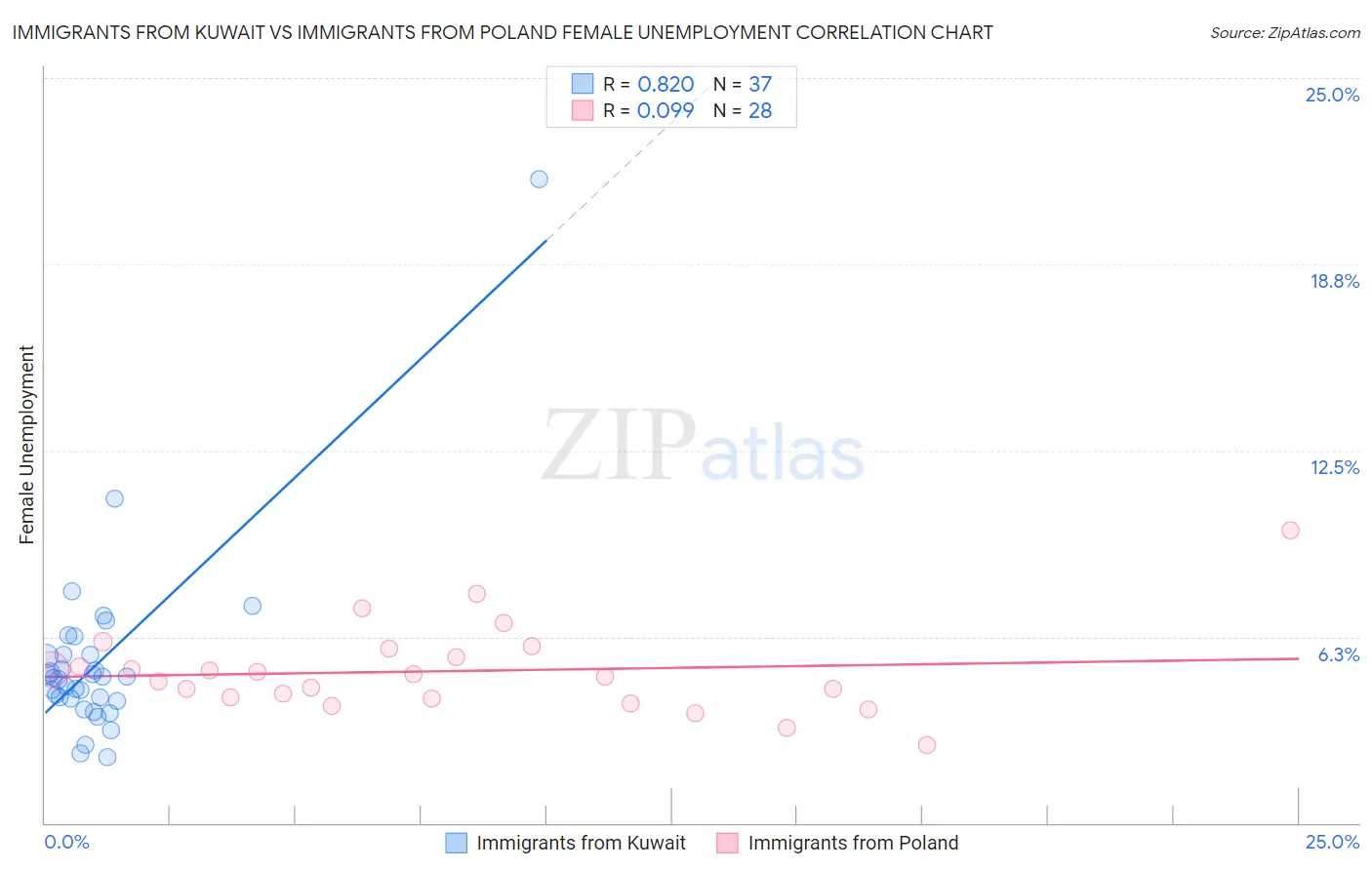 Immigrants from Kuwait vs Immigrants from Poland Female Unemployment