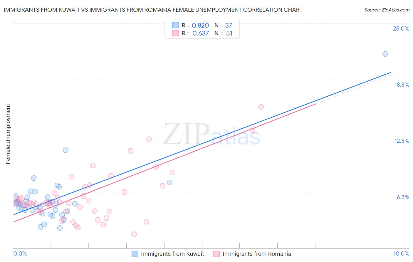 Immigrants from Kuwait vs Immigrants from Romania Female Unemployment