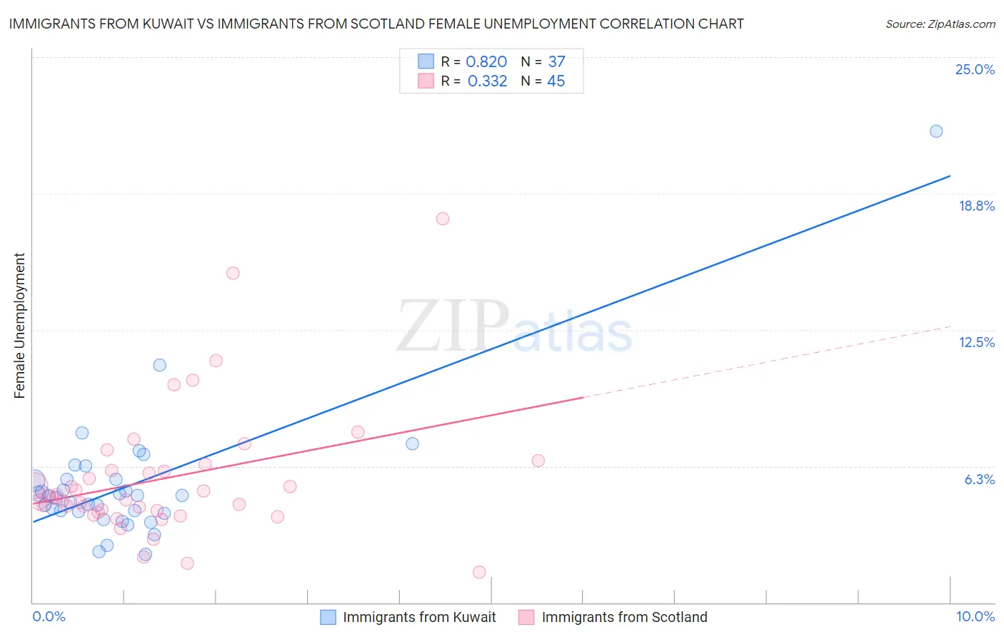 Immigrants from Kuwait vs Immigrants from Scotland Female Unemployment