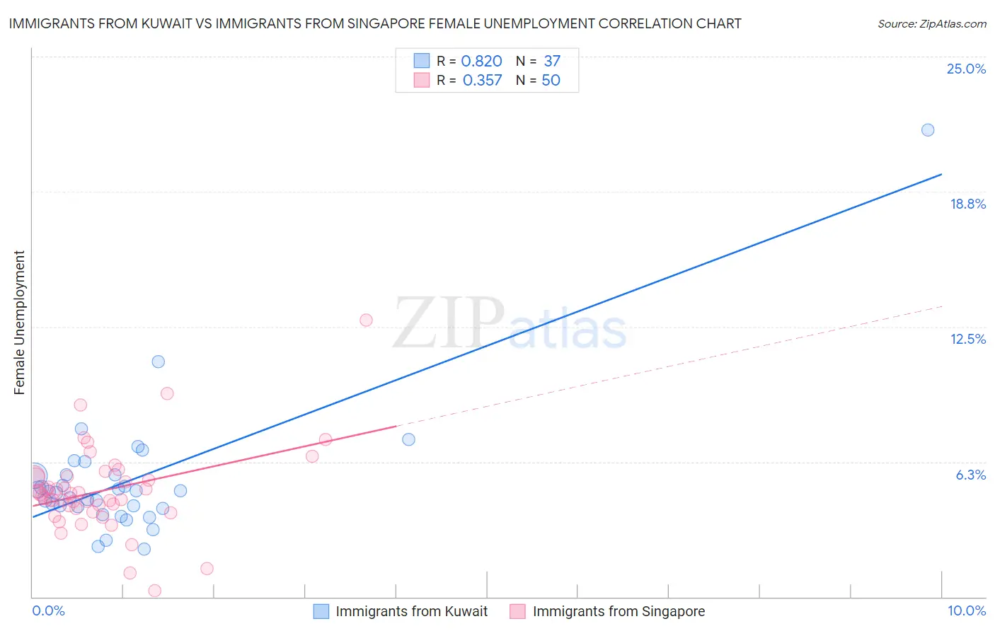 Immigrants from Kuwait vs Immigrants from Singapore Female Unemployment