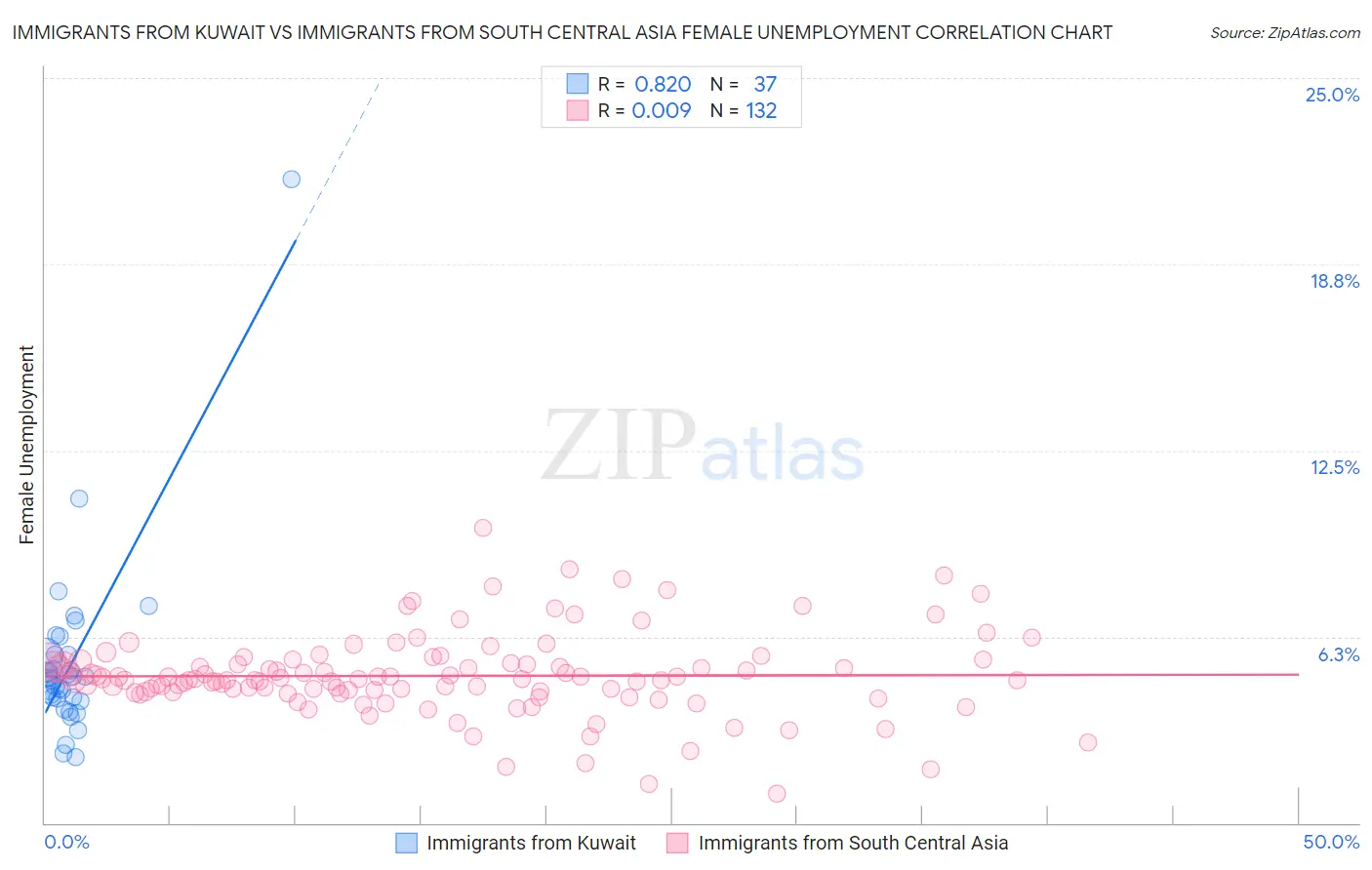 Immigrants from Kuwait vs Immigrants from South Central Asia Female Unemployment