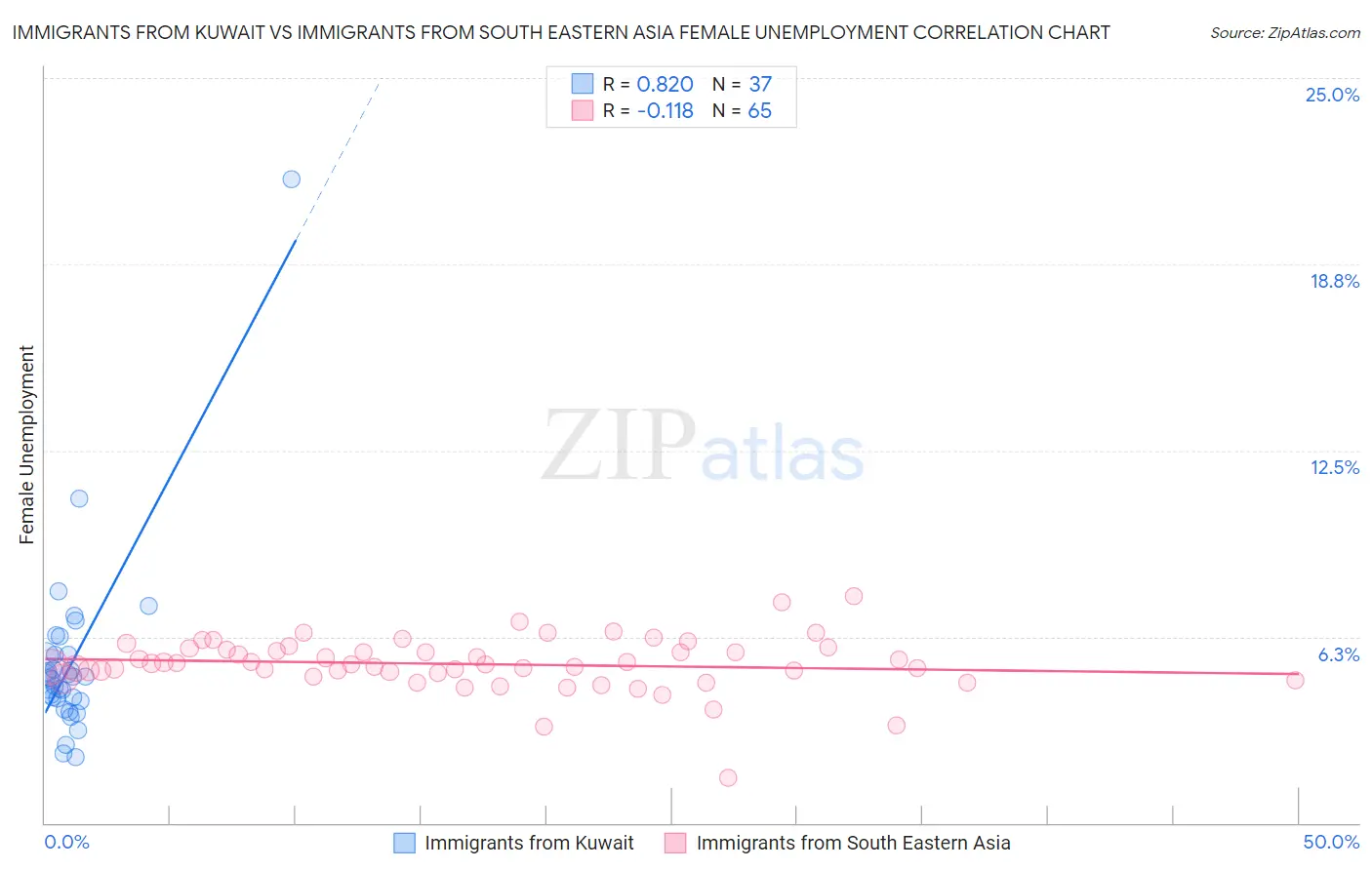 Immigrants from Kuwait vs Immigrants from South Eastern Asia Female Unemployment