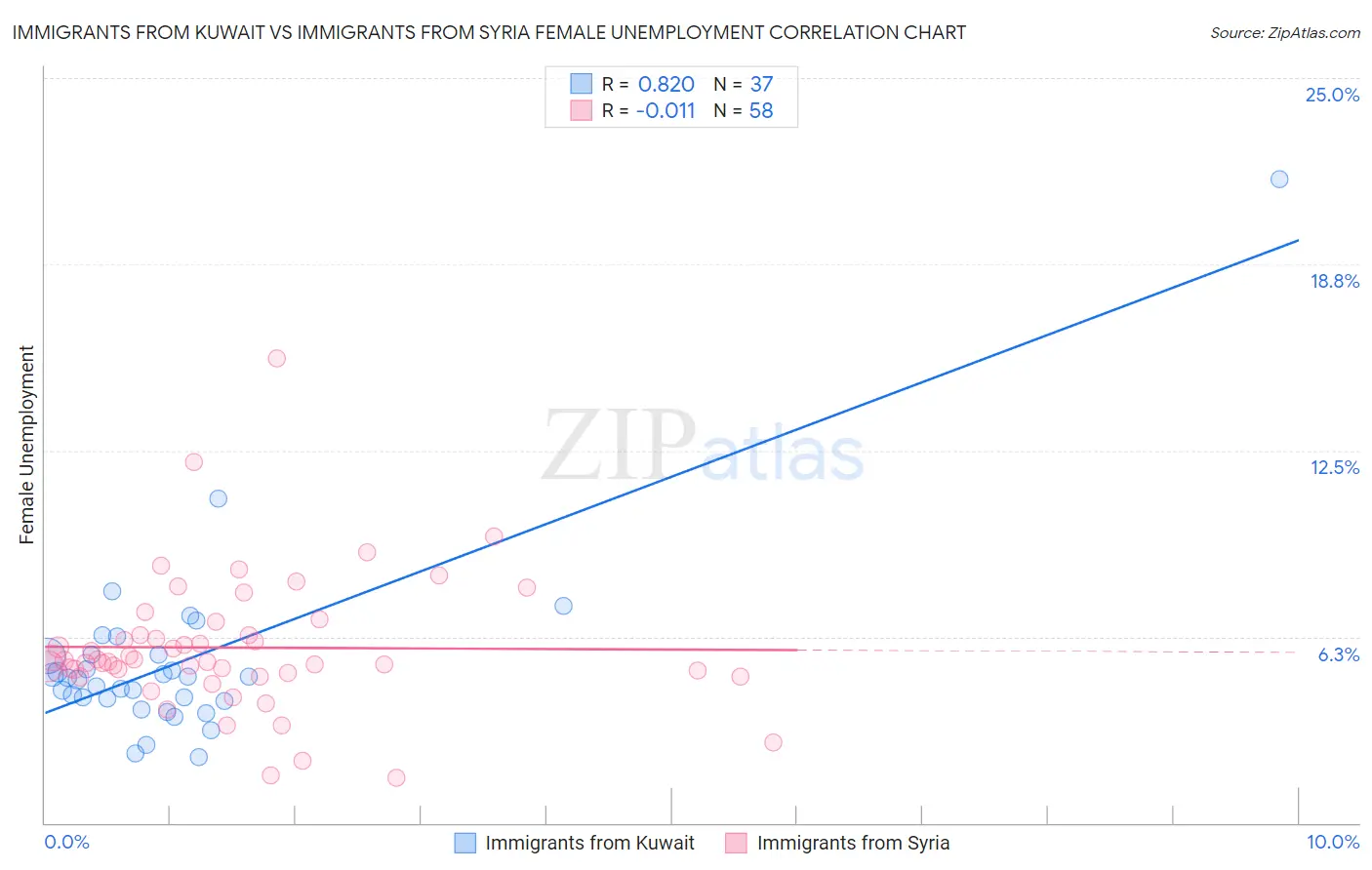 Immigrants from Kuwait vs Immigrants from Syria Female Unemployment