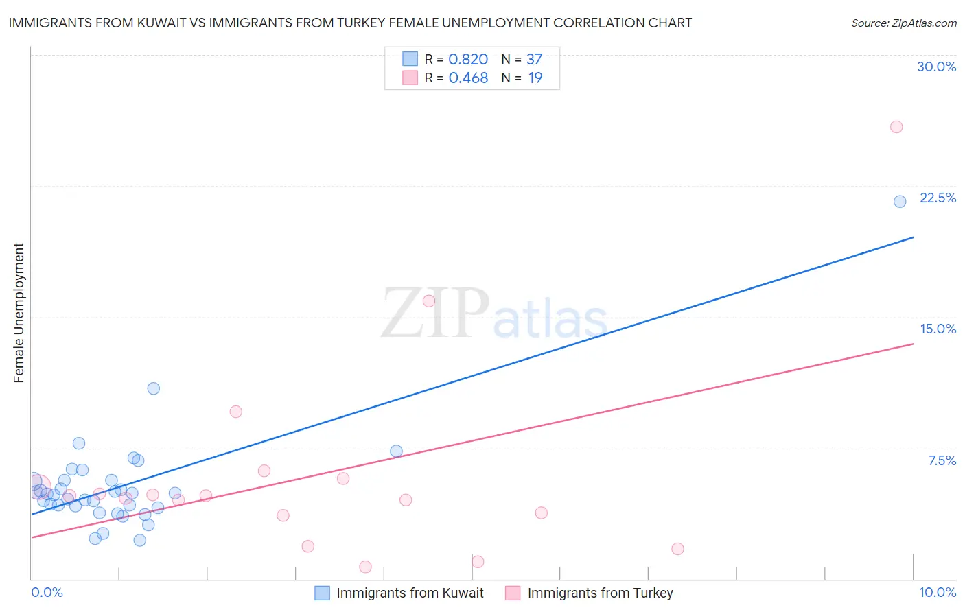 Immigrants from Kuwait vs Immigrants from Turkey Female Unemployment