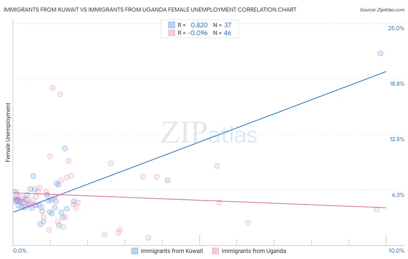 Immigrants from Kuwait vs Immigrants from Uganda Female Unemployment