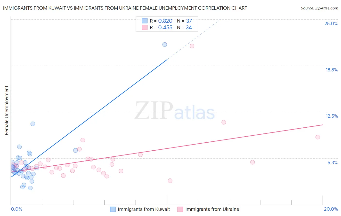 Immigrants from Kuwait vs Immigrants from Ukraine Female Unemployment