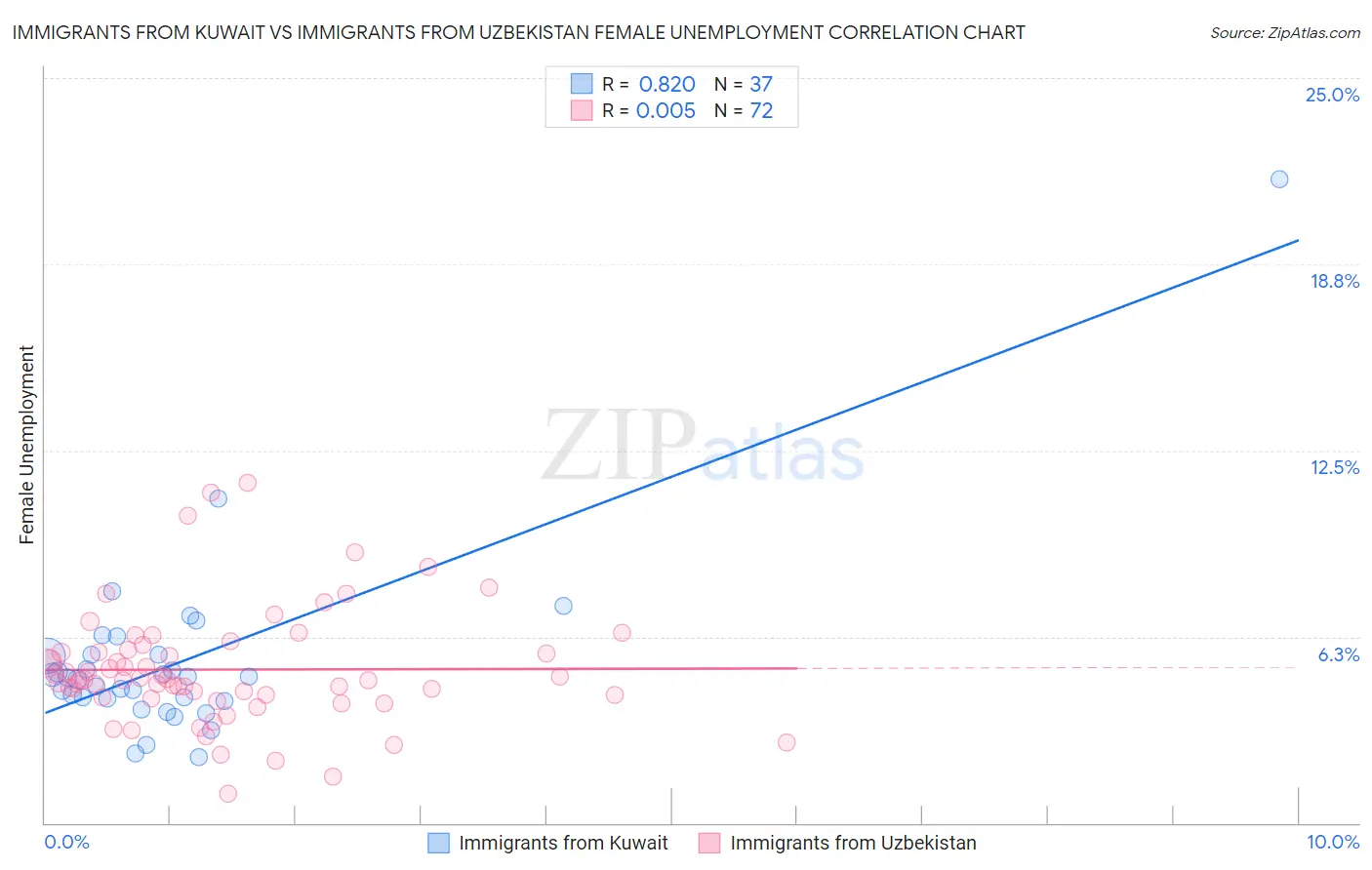 Immigrants from Kuwait vs Immigrants from Uzbekistan Female Unemployment