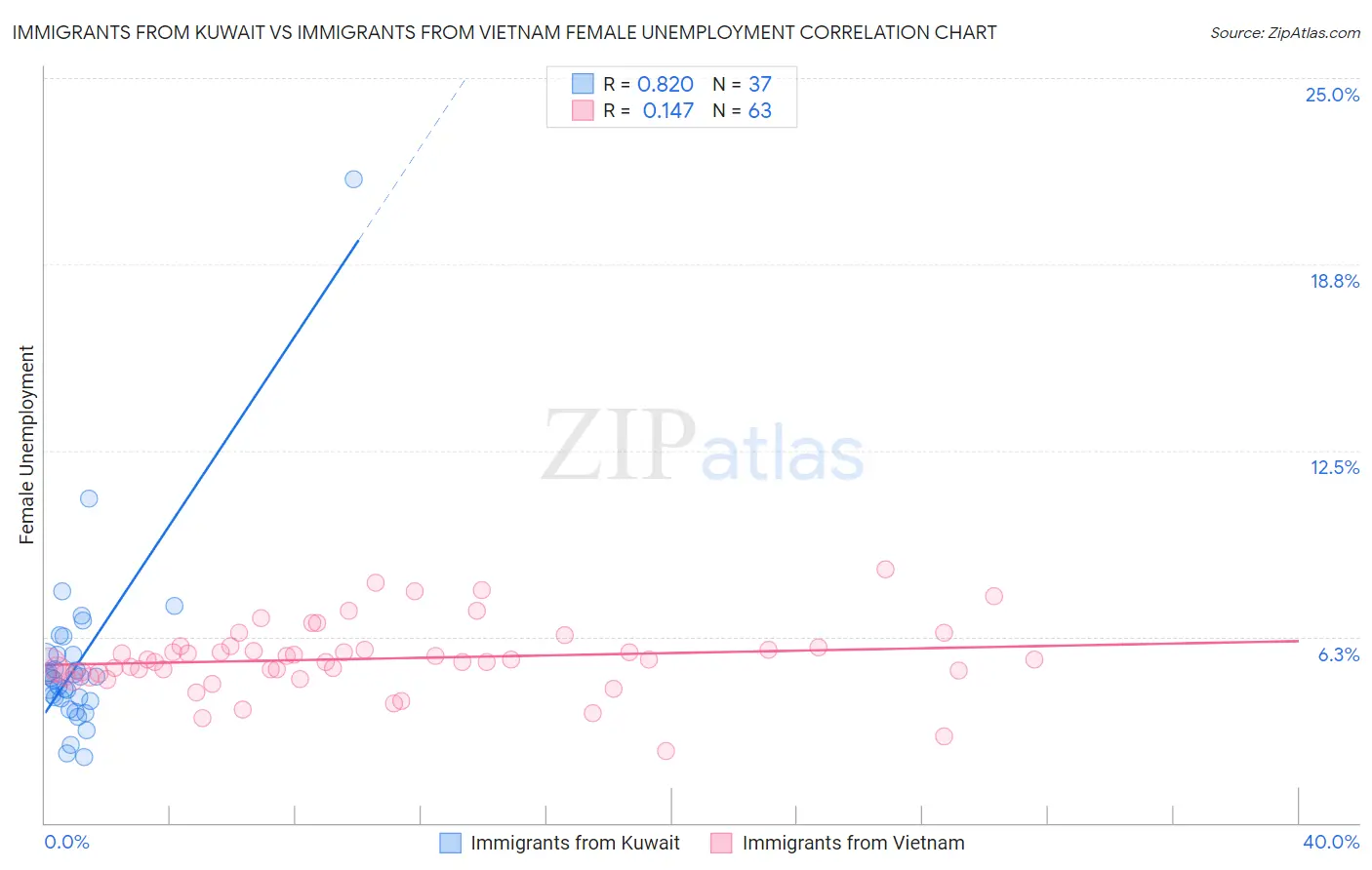 Immigrants from Kuwait vs Immigrants from Vietnam Female Unemployment